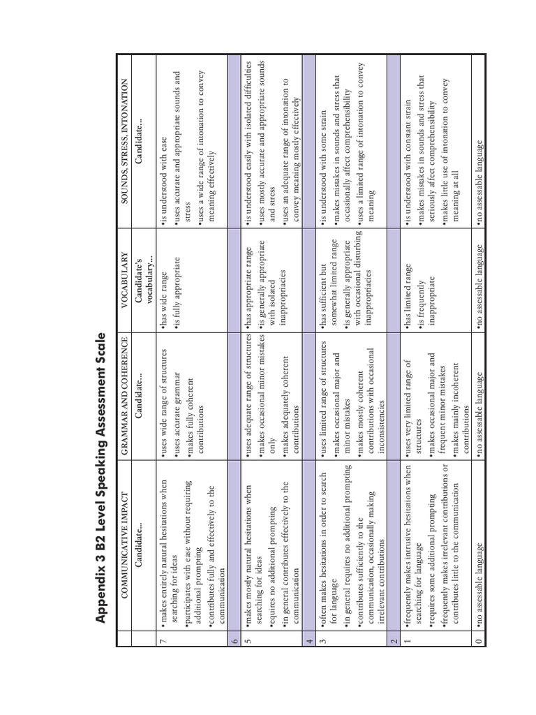 B2 Speaking Assessment Scale Overview | PDF | Linguistics | Human ...