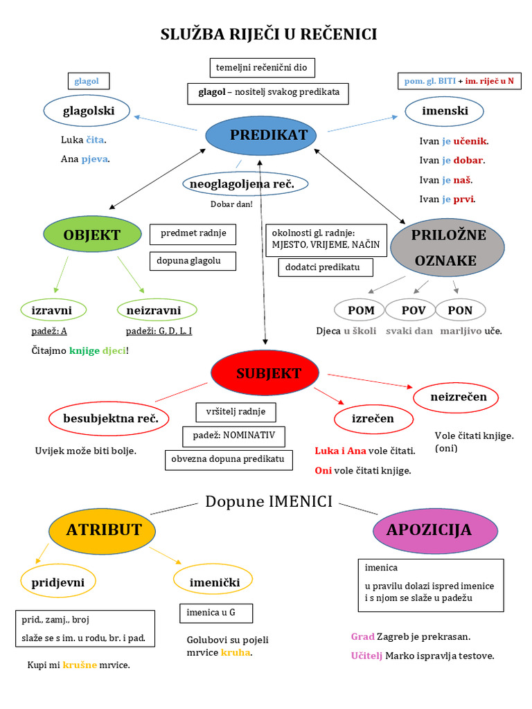 Sluzba Rijeci Listic S Rjesenjima | PDF