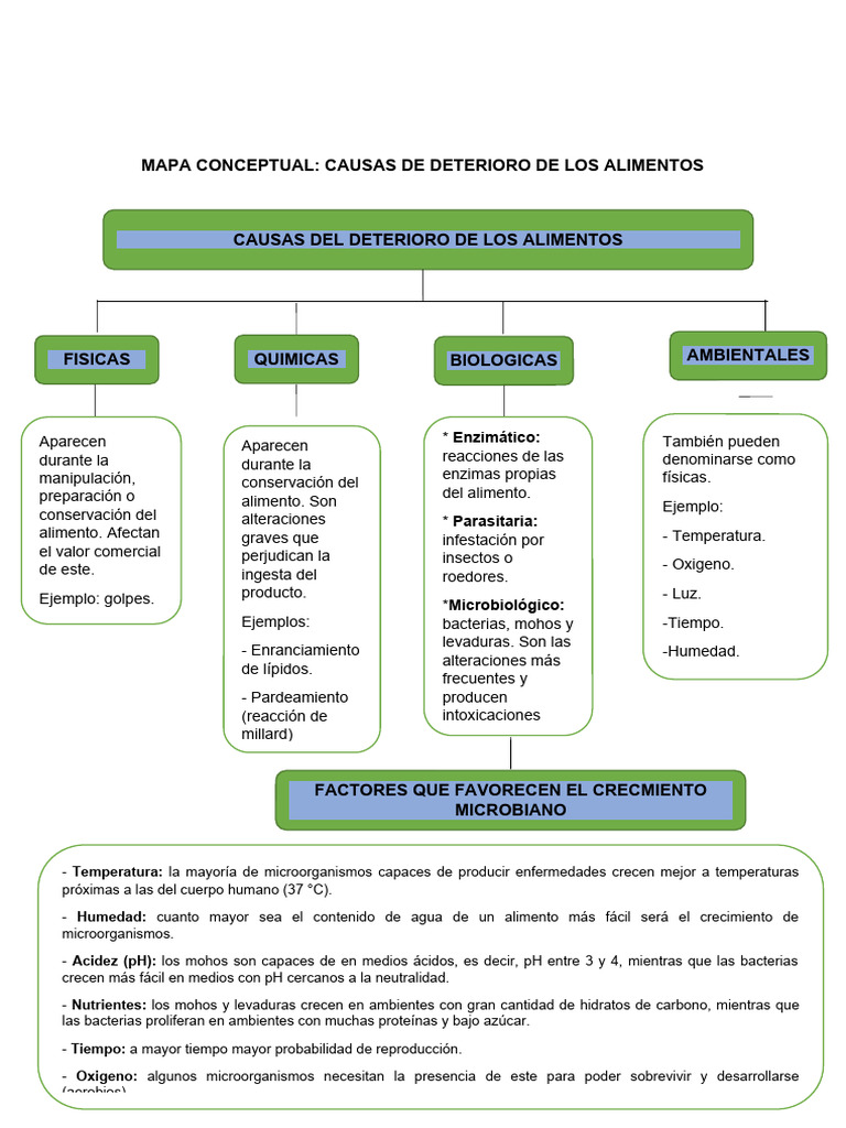 Causas del Deterioro de Alimentos | PDF | Alimentos | Microorganismo