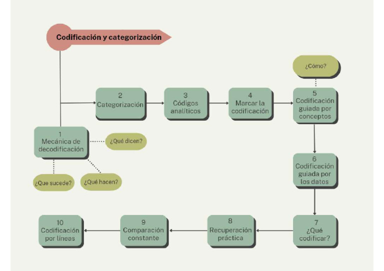 Codificación y Categorizacion | PDF