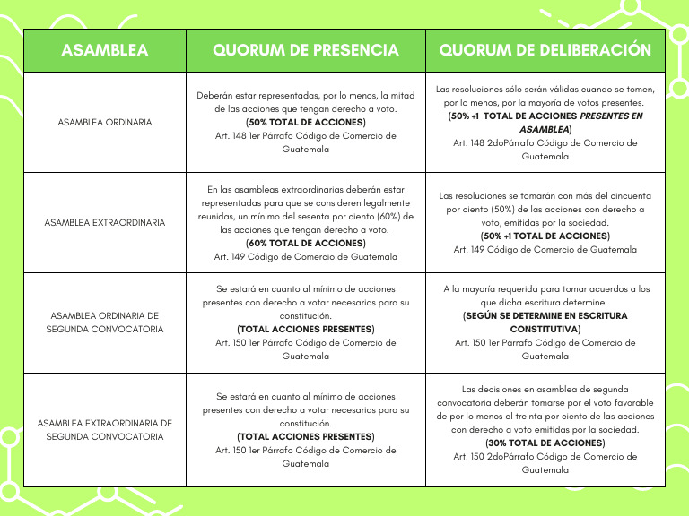 Quórum en Asambleas en Guatemala | PDF | Guatemala | Gobierno