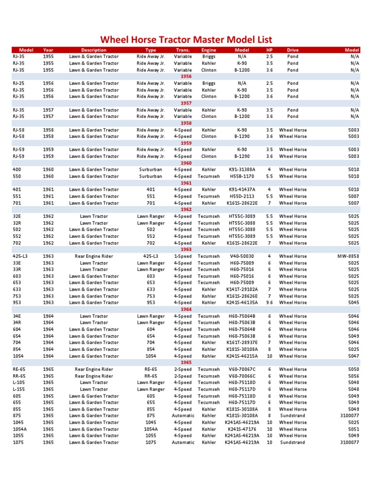 Wheel Horse Tractor Master Model List Model Year Description Type