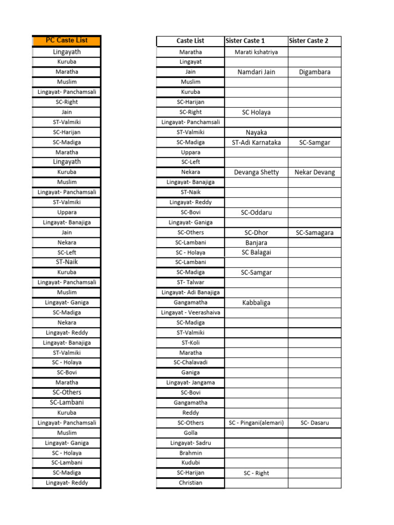 Karnataka Caste Categories Overview | PDF | Social Groups Of India ...