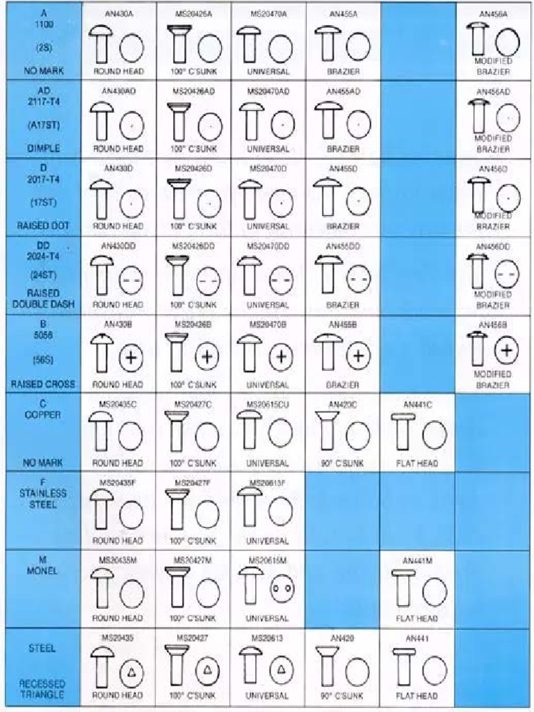 Rivets Data Chart | PDF