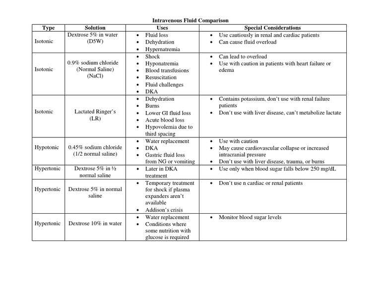 Iv Fluids Chart Saline Medicine Rtt