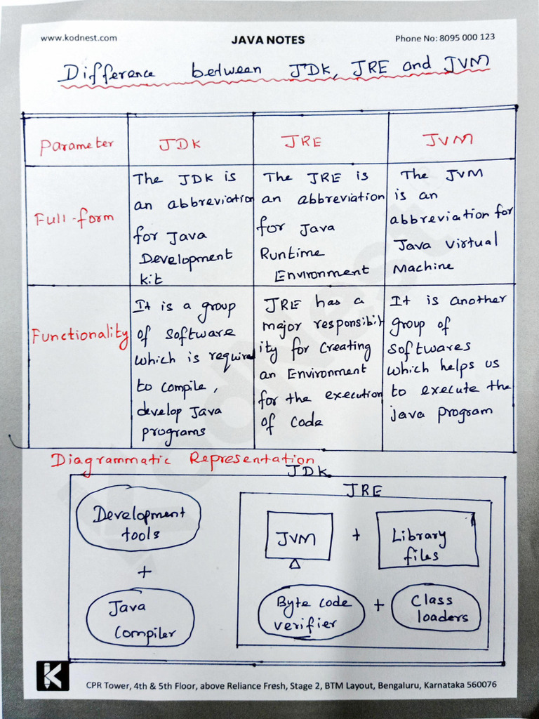 2666132-Java - JDK JVM JRE - NOTES | PDF