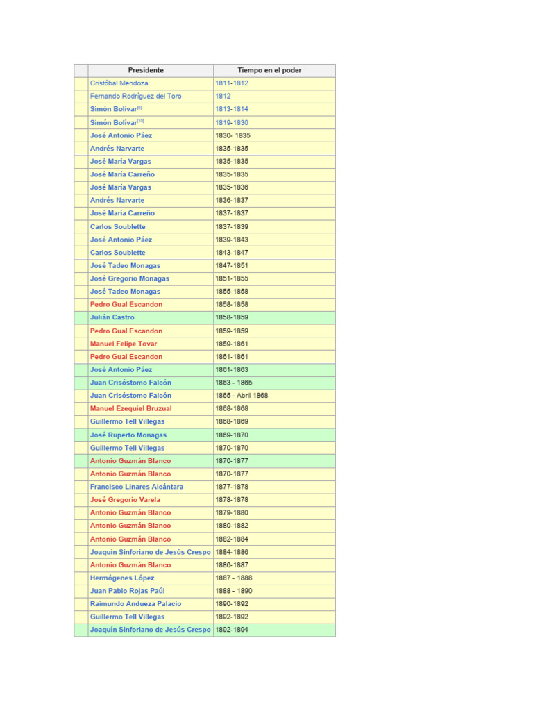 Presidentes de Venezuela Desde Los Años 1930 Hasta La Actualidad PDF Política de venezuela
