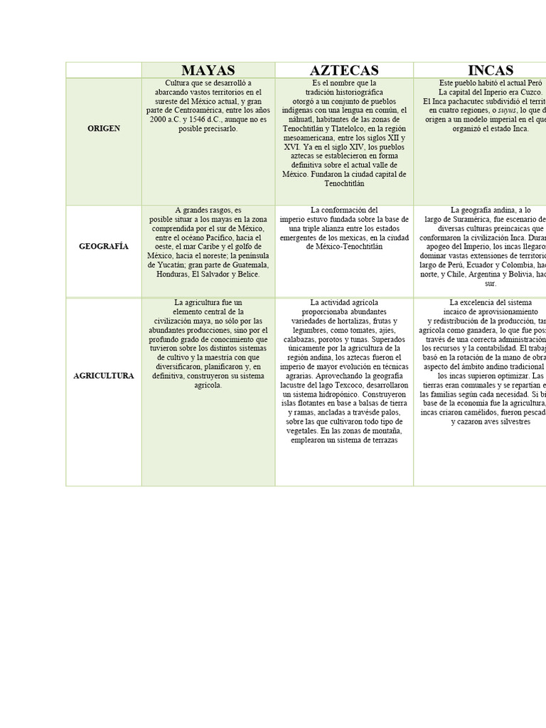 Cuadro Comparativo Mayas Aztecas e Incas 2 | PDF | Imperio Inca ...