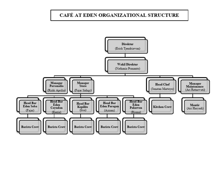 Café at Eden Organizational Chart | PDF