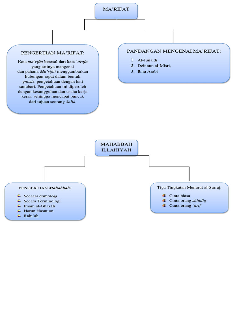 Pengertian dan Tingkatan Ma'rifat | PDF