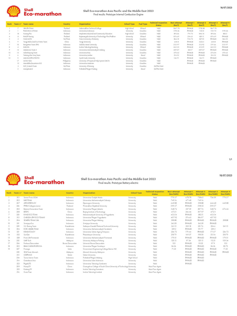 Shell Eco-marathon Asia 2023 Results | PDF | Fuels | Chemical Energy ...