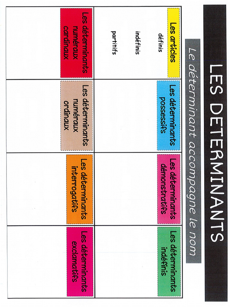 Tableau Article Et Determinants | PDF
