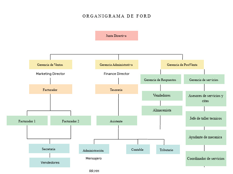 Organigrama de La Ford | PDF