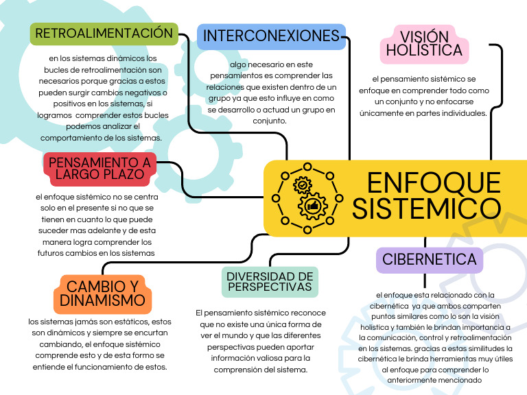 Mapa Sistemico | Descargar gratis PDF | Pensamiento | Realimentación