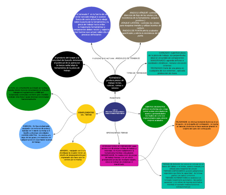 Mapa Conceptual de Araña | Descargar gratis PDF | Perforar | Herramientas
