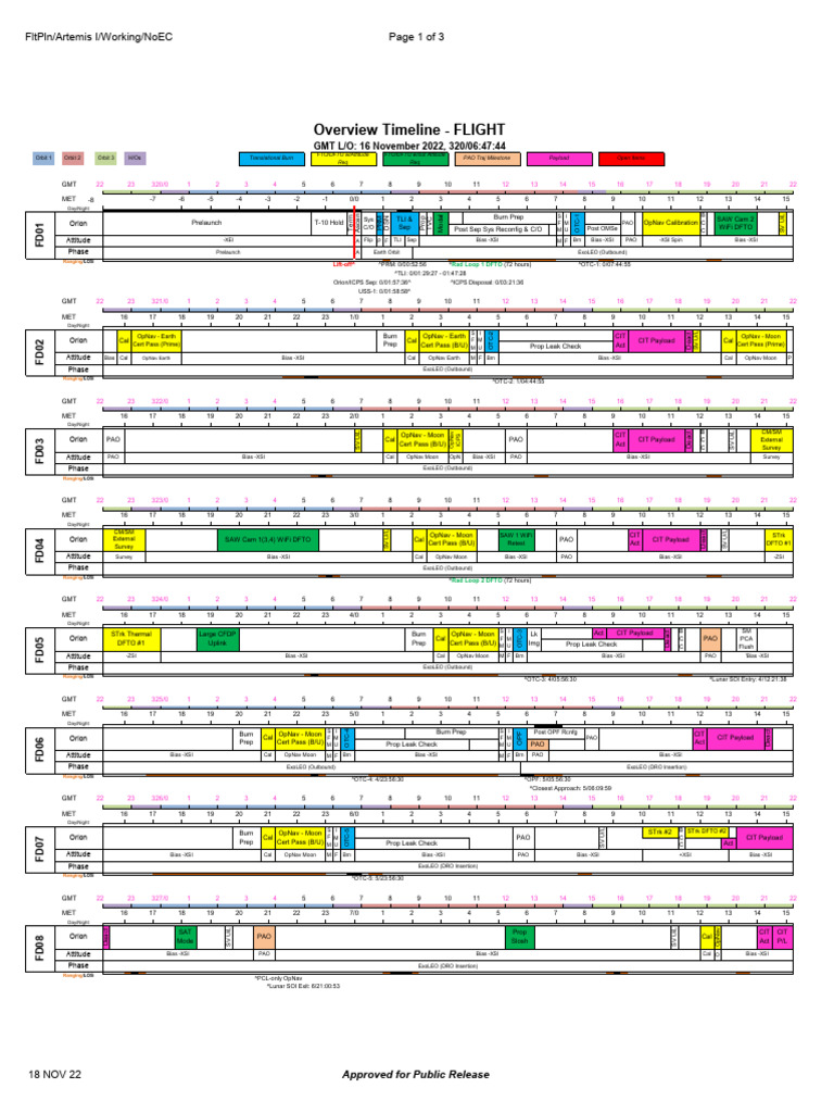 Artemis I Flight Timeline Overview | PDF | Moon | Discovery And ...