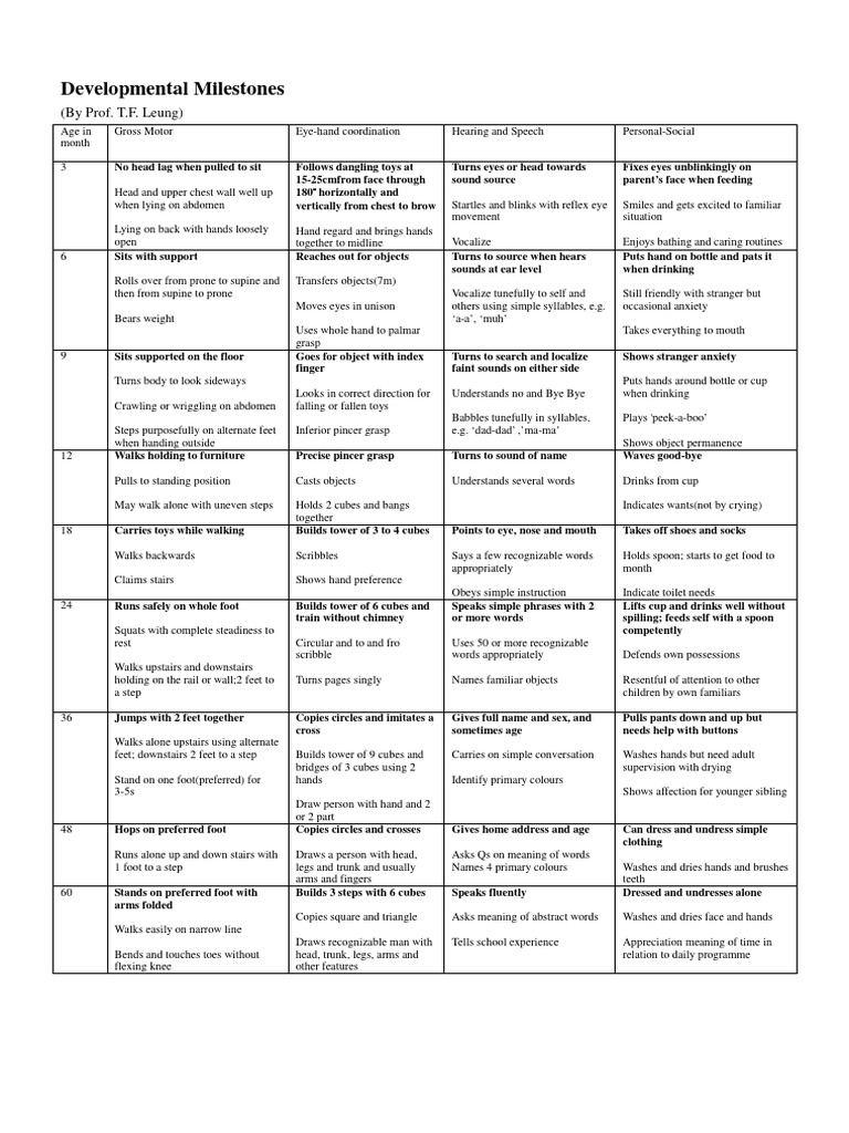 Developmental Milestones Overview | PDF | Hand | Imitation