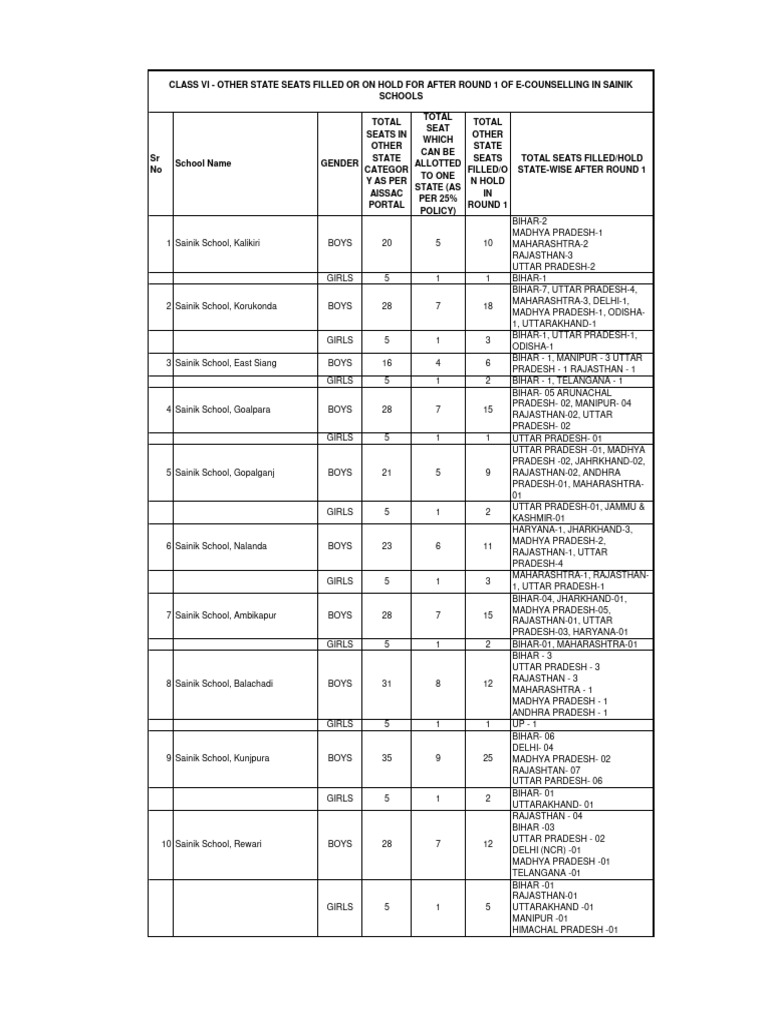 Class Vi and Class Ix Other States Seats Filled in Sainik Schools ...