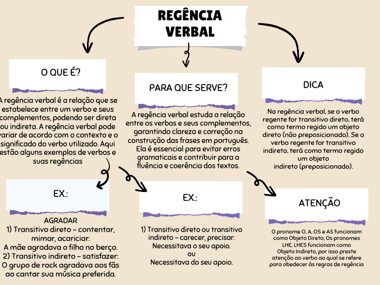 Mapa Mental de Regência Verbal | PDF | Artes Linguísticas e Disciplina