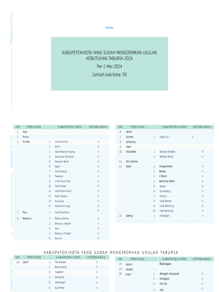 Usulan Kebutuhan Taburia 2024: 55 Kota | PDF