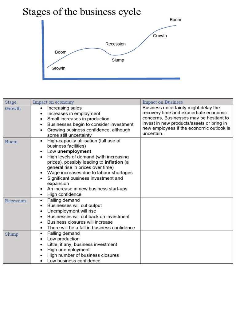 Impact of Business Cycle Table | PDF | Recession | Business Cycle