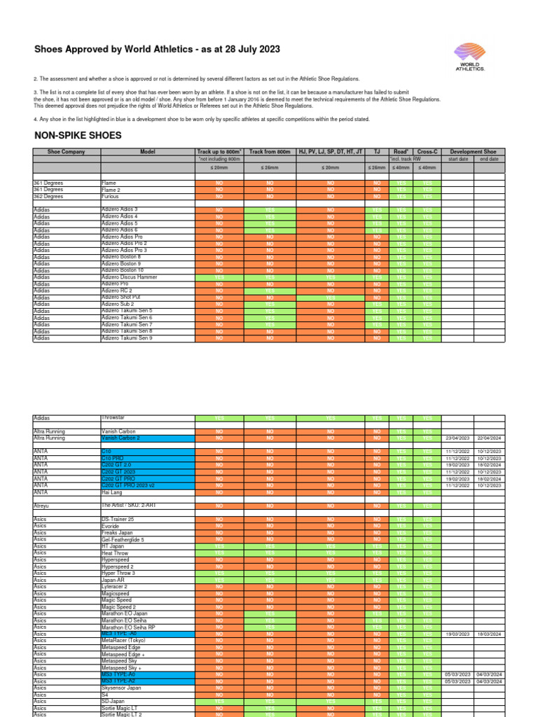 World Athletics Approved Shoe List (As at 28 July PDF Shoe Footwear