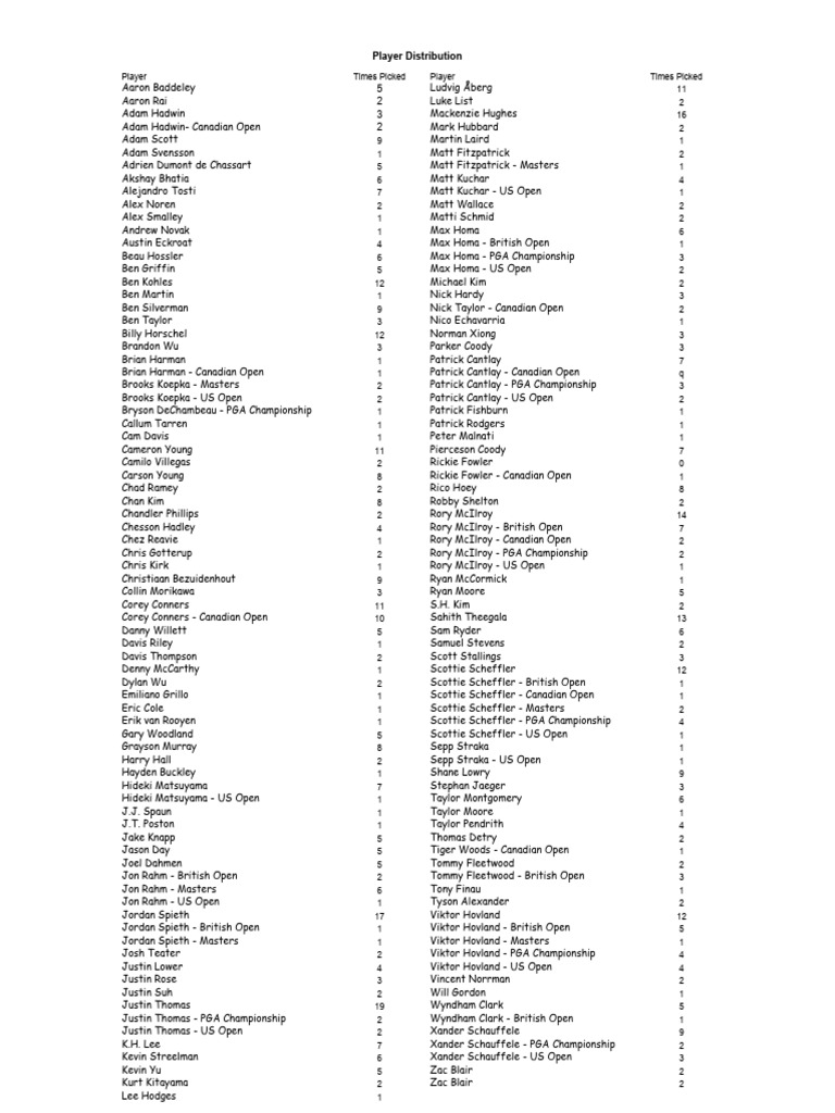 2024 Player Distribution | PDF | Rory Mc Ilroy | Sports Competitions