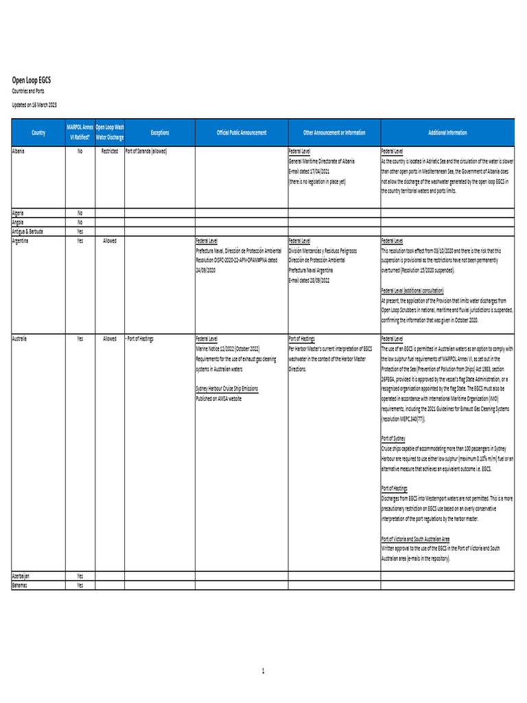 Countries Regulations Database EGCS 2023.03.16 | PDF | Port | Water ...