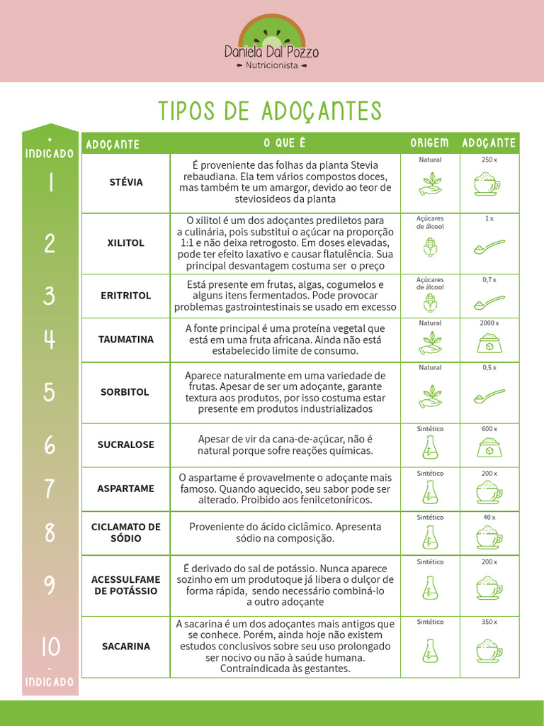 Tipos de Adoçantes e Suas Características | PDF | Química | Açúcar