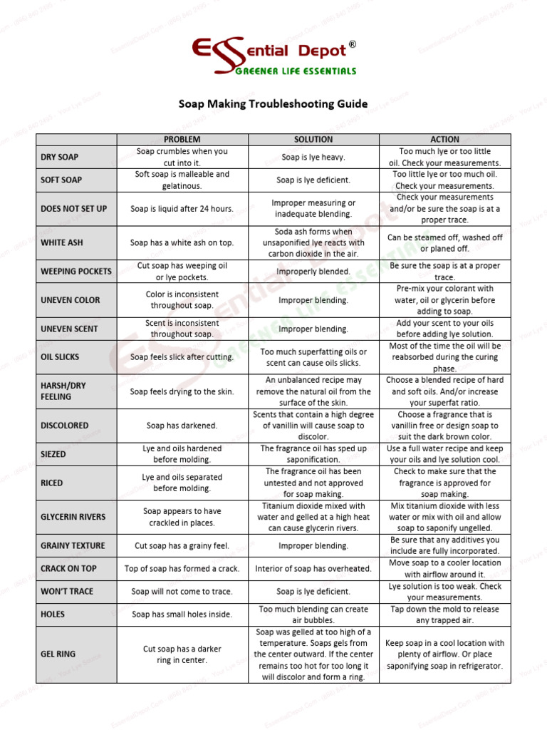 Soap Making Troubleshooting Tips | PDF | Soap | Sodium Hydroxide