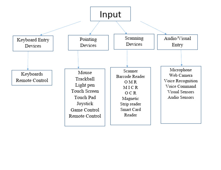 Input Devices Chart | PDF