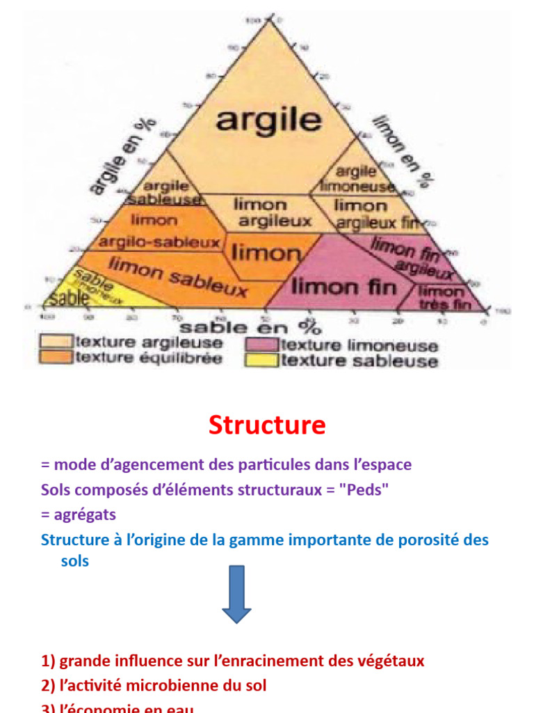 Types et impact de la structure des sols | PDF | Sol (pédologie) | Porosité