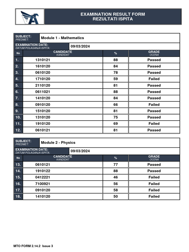 VSO Exam Results Summary 2024 | PDF | Qualifications