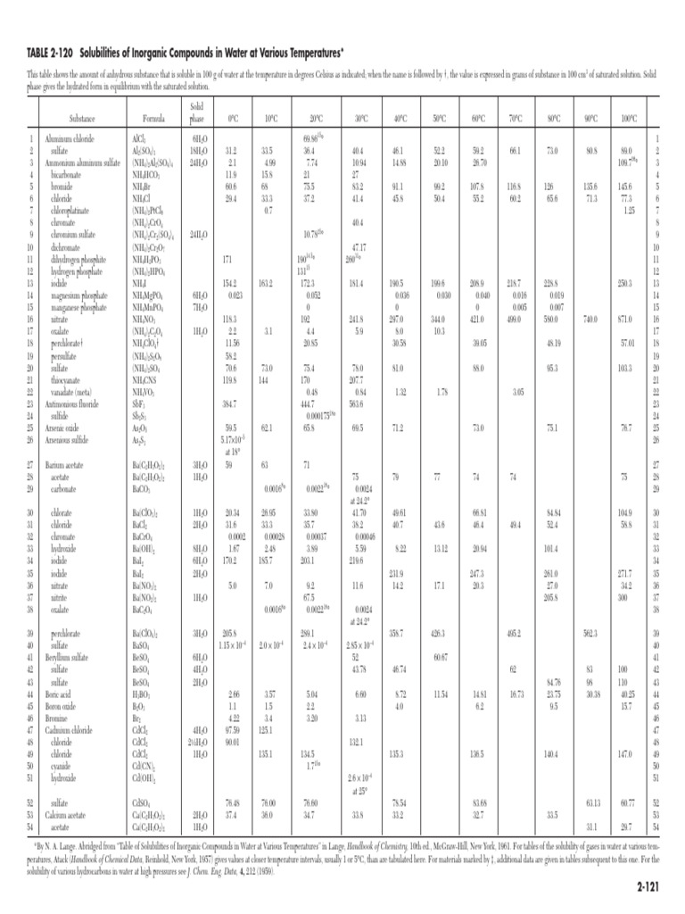 Inorganic Compound Solubility Table | PDF | Atmospheric Thermodynamics ...