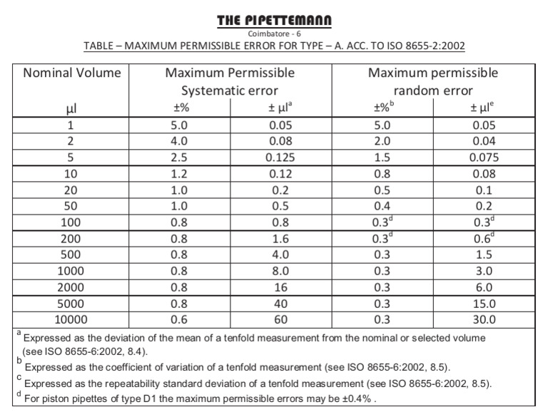 ISO 8655-2:2002 Error Limits Table | PDF