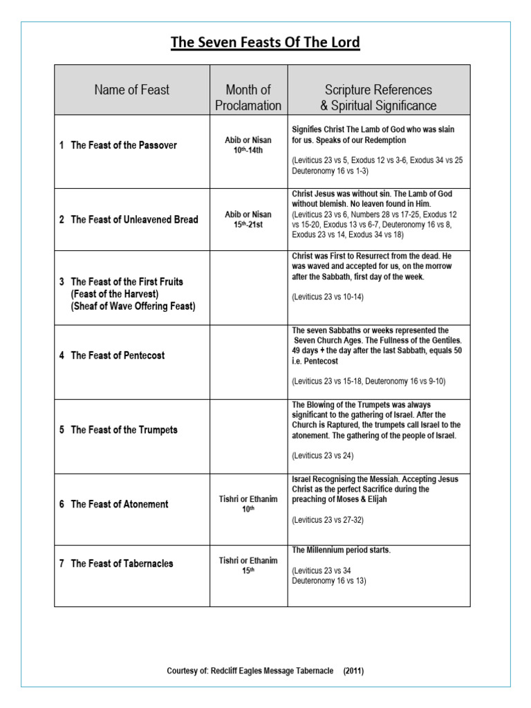 The Seven Feasts Of The Lord Pdf Passover Book Of Leviticus