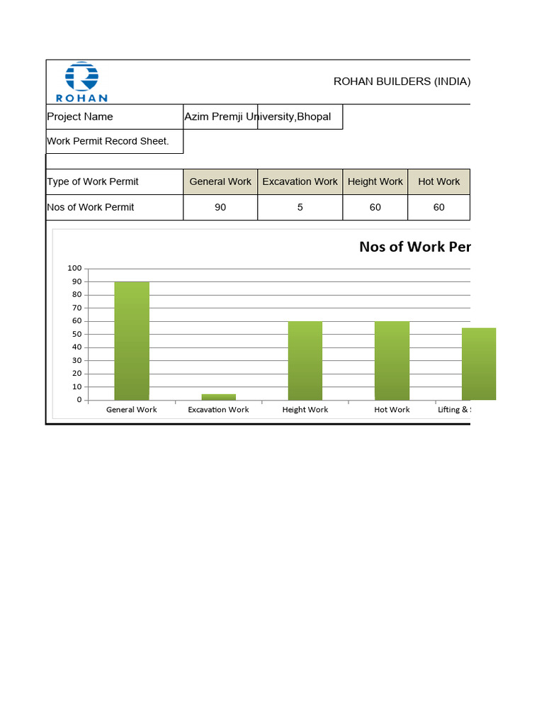 Height Work Permit Records - May 2023 | PDF | Scaffolding | Materials