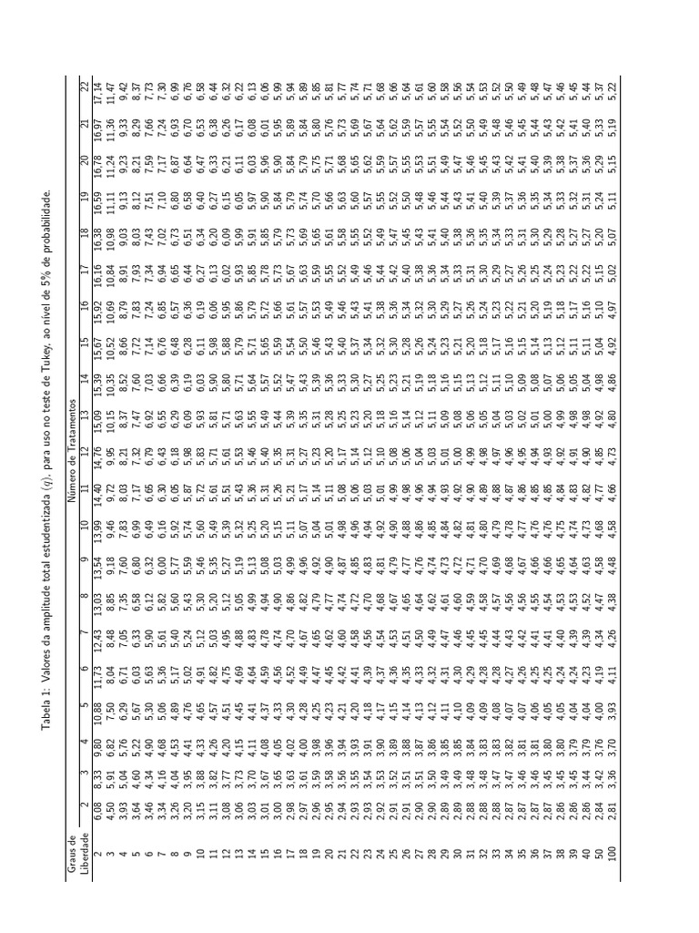 Tukey Test Studentized Range Values | PDF