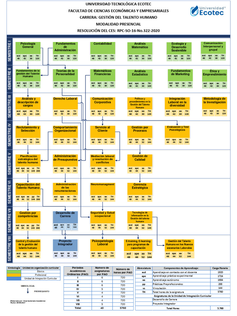 Plan de Estudios Gestión del Talento Humano | PDF | Psicología