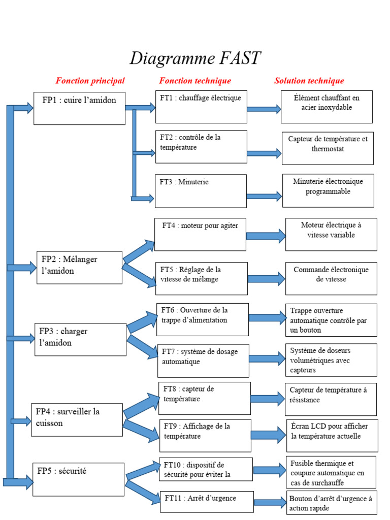 Analyse Fonctionnelle avec Diagrammes FAST | PDF