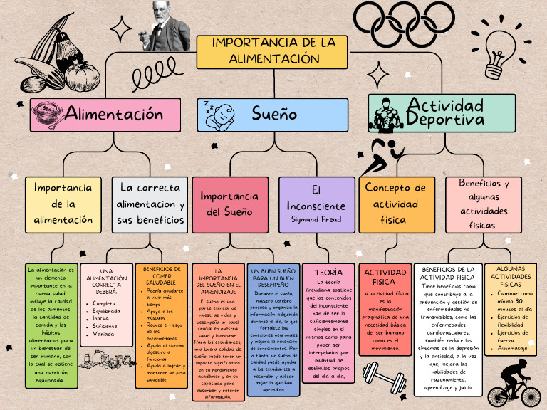 Mapa Conceptual - Importancia de La Alimentación | PDF | Dormir | Sicología