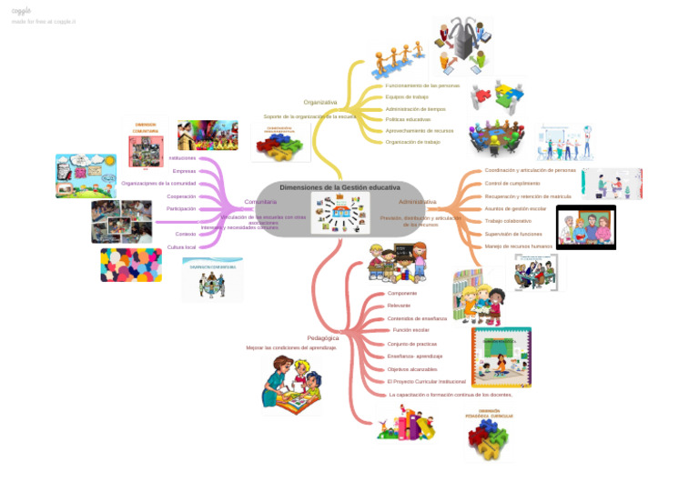 Dimensiones de La Gestin Educativa Mapa Mental Gestion Escolar y ...