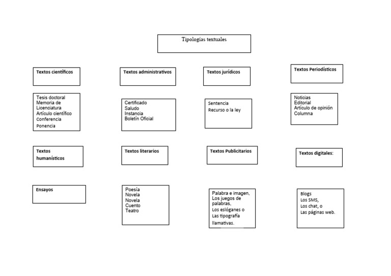 Tipologias Textuales | PDF