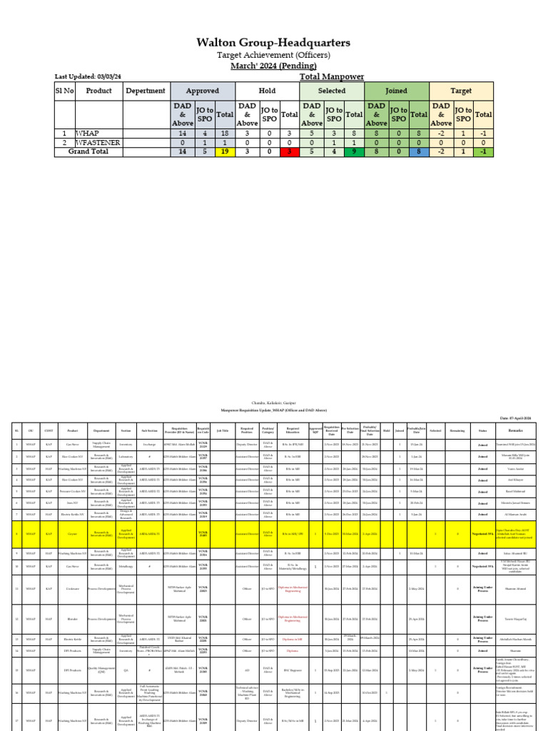 Manpower Update for Walton Officers | PDF | Physical Sciences | Engineering