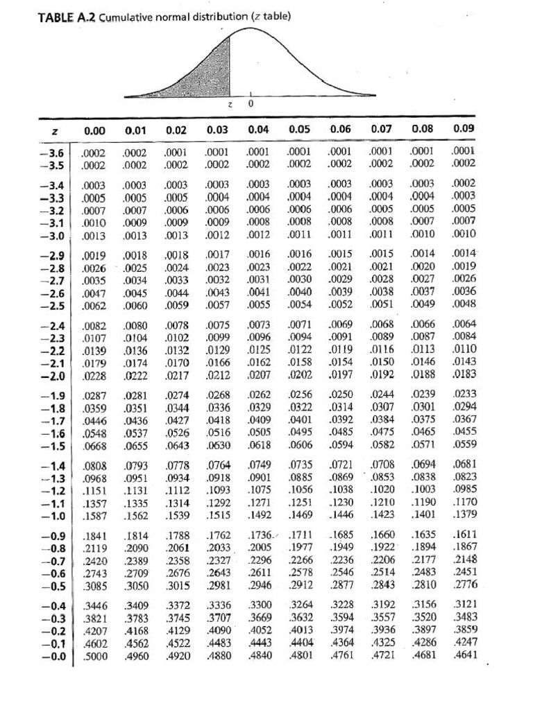 Z Table | PDF