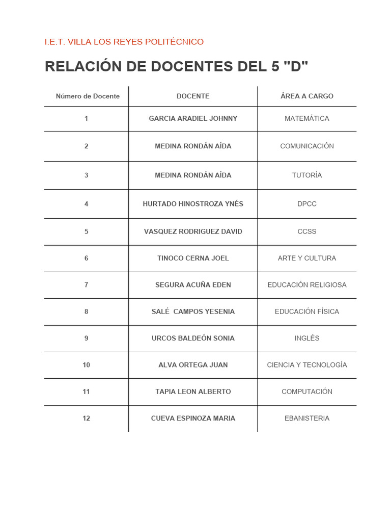 Docentes y Áreas del 5 "D" | PDF | Ciencias sociales | Ciencia y ...