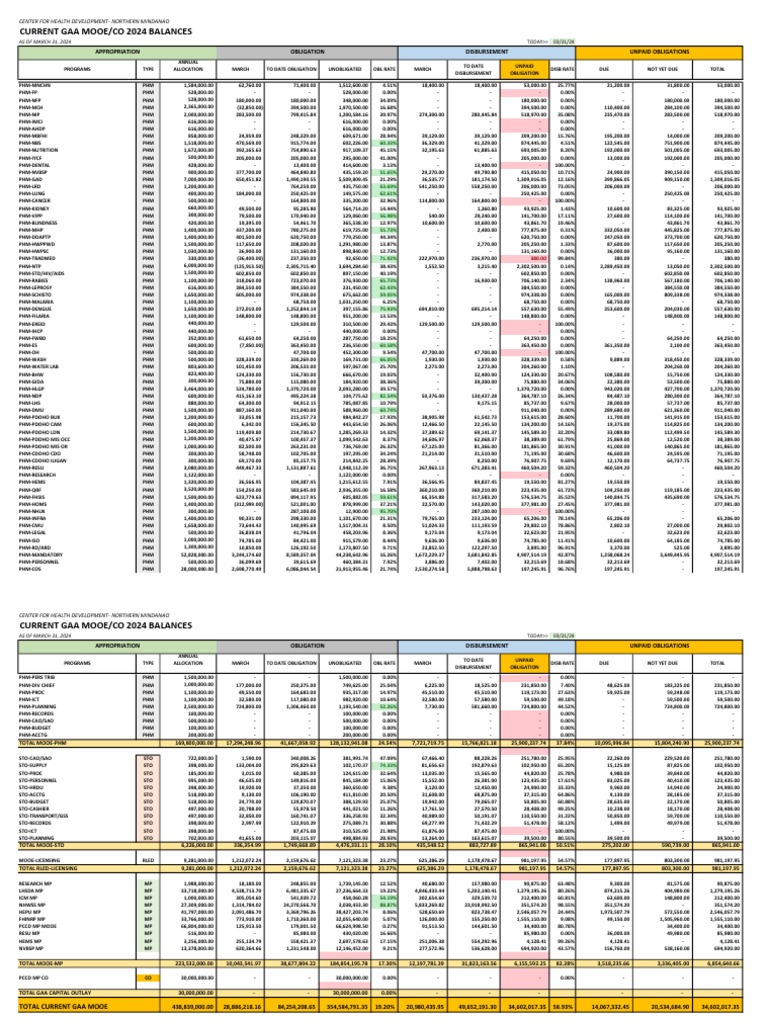 Raod - Mooe - Co - 2024 - Mar 31 2024 | PDF | Business