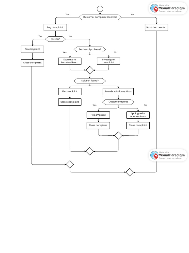 Complaint handling flowchart (1) | PDF