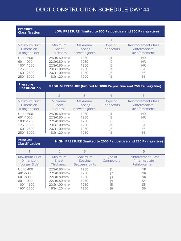 DW/144 Duct Construction Standards | PDF | Technology & Engineering