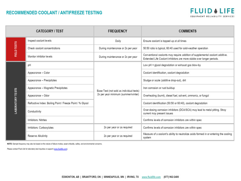 Coolant Testing Frequency Guide | PDF | Chemical Compounds | Materials